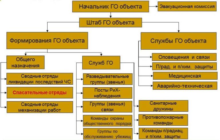 Какова структурная схема системы гражданской обороны в вашем учебном заведении