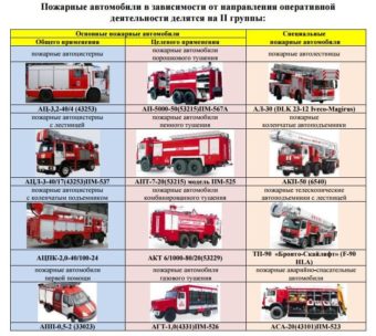 Пожарные автомобили подразделяются на