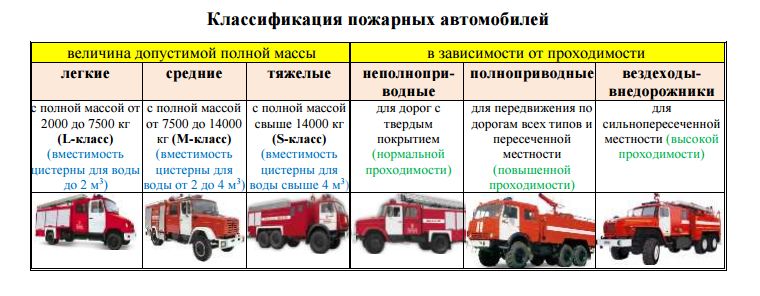 Классификация пожарных автомобилей