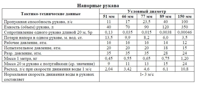 Формуляр на рукава пожарные образец