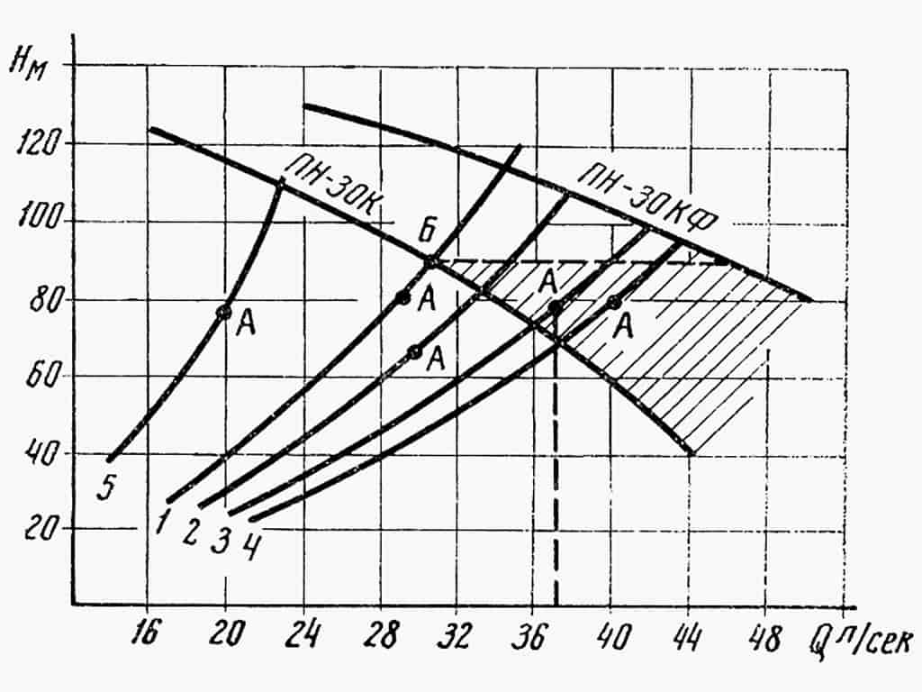 Кривые Q-H для насосов типа ПН-30 и различных схем подачи воды