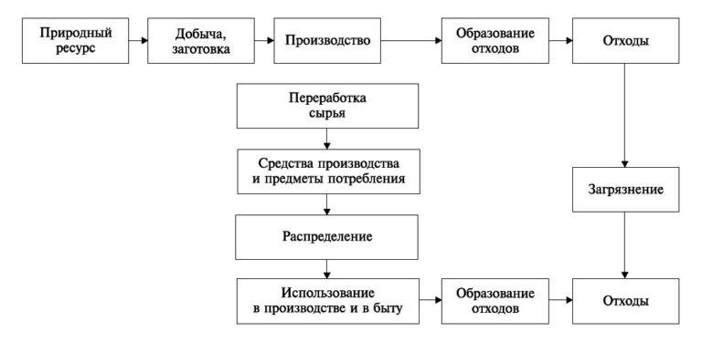 Составьте схему источники загрязнения среды в жилище