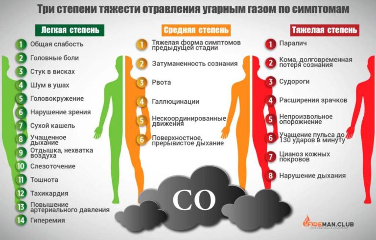 Карта отравление угарным газом