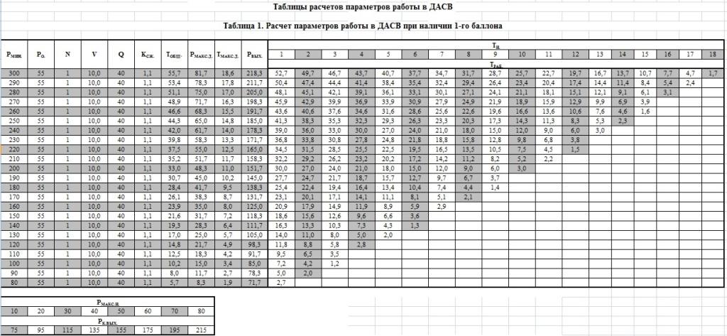 Таблицы расчетов параметров работы в ДАСВ