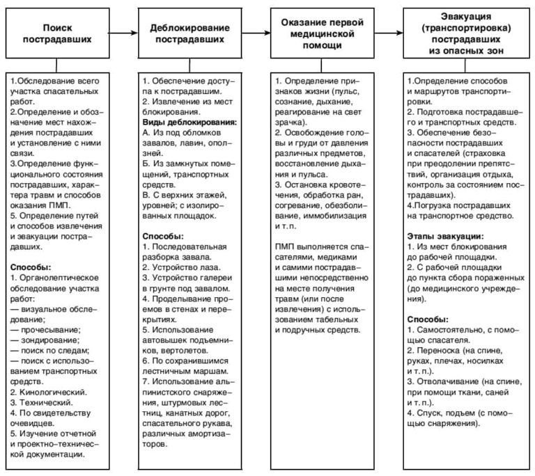 План действий по ликвидации последствий аварийных ситуаций на системах теплоснабжения