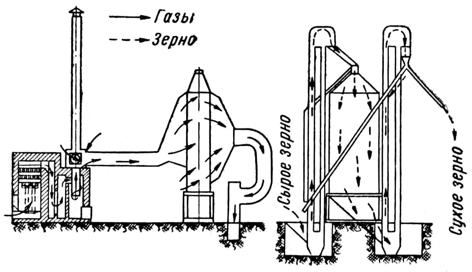 Схема движения теплоносителя и зерна в сушилке СЗС-2