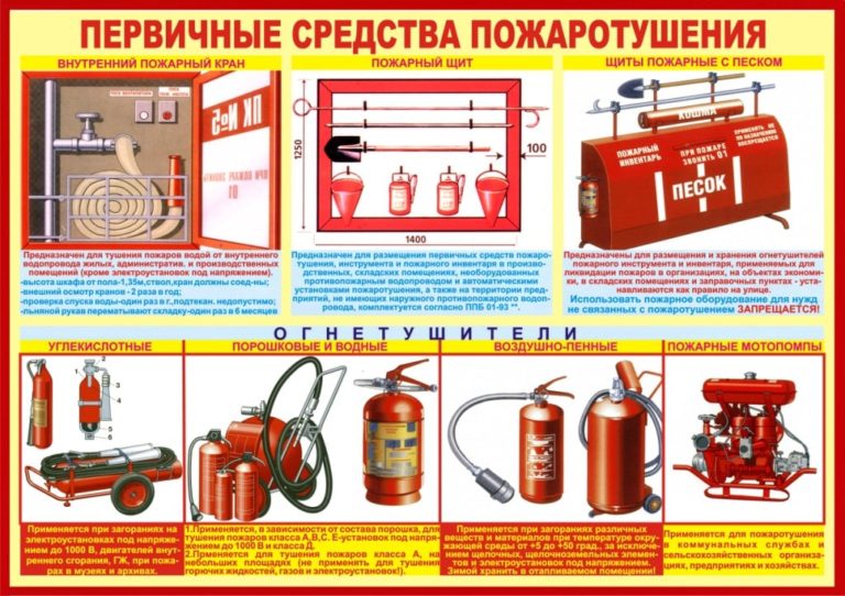 Схема расположения первичных средств пожаротушения