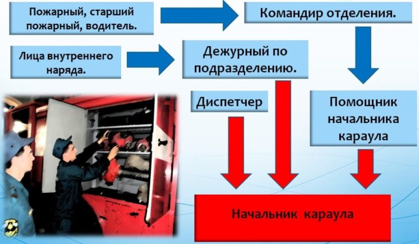 Схема построения караула дежурной смены подразделения пожарной охраны