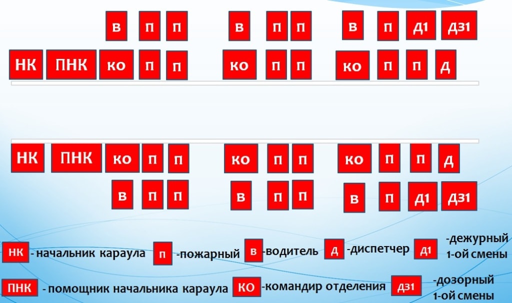 О результатах смены дежурства личный состав водителей заступающего и сменяющегося должен доложить