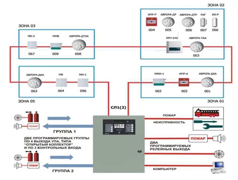 Сколько пожарных извещателей пламени в зависимости от схемы их включения в контролируемых помещениях