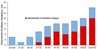 Гибель на пожарах статистика