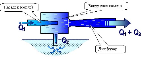 Схема водоструйного насоса