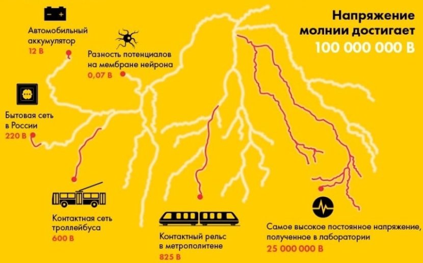 Презентация как вести себя во время грозы