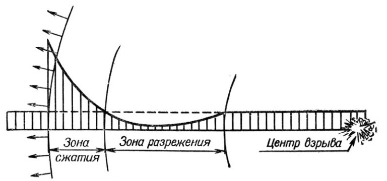 как работает взрывная волна