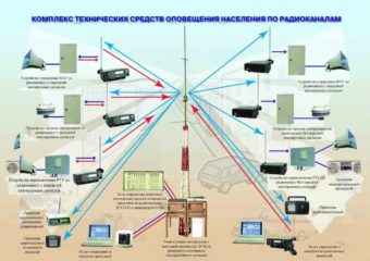 Схема связи и оповещения при выполнении повседневных задач в школе