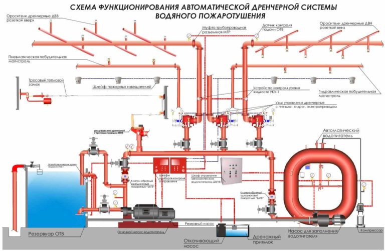 Рекомендации проектирование автоматических установок пожаротушения в высотных стеллажных складах