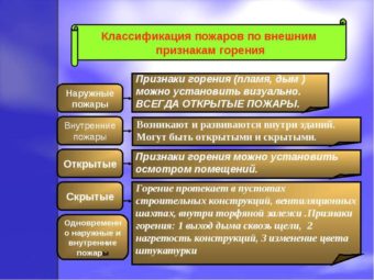 Классификация природных пожаров по характеру горения схема