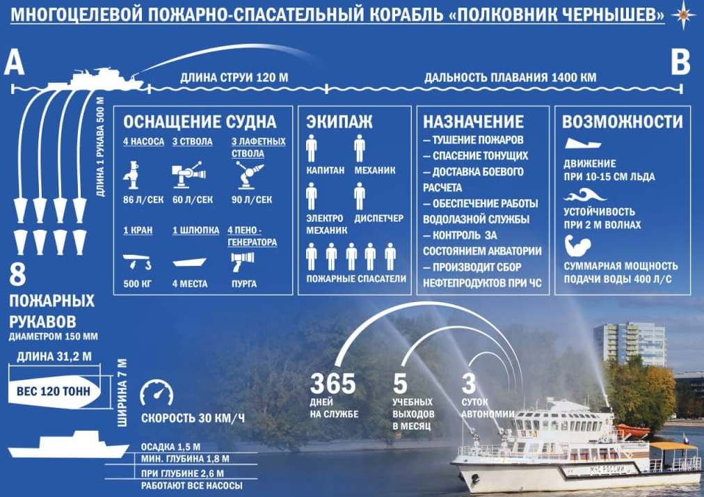 Тактико-технические характеристики корабля "Полковник Чернышев"