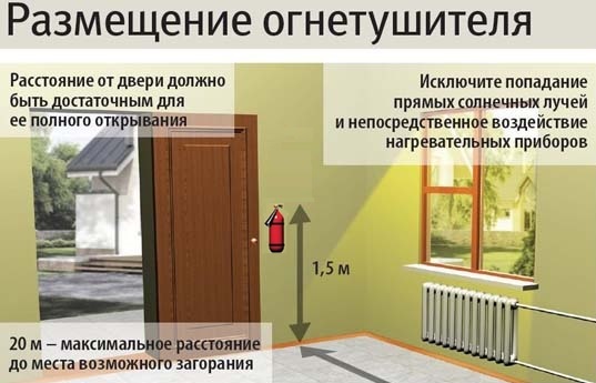 Правила размещения огнетушителя