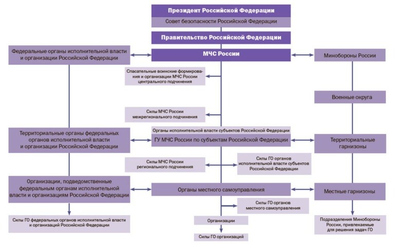 Кто осуществляет руководство гражданской обороной в рф