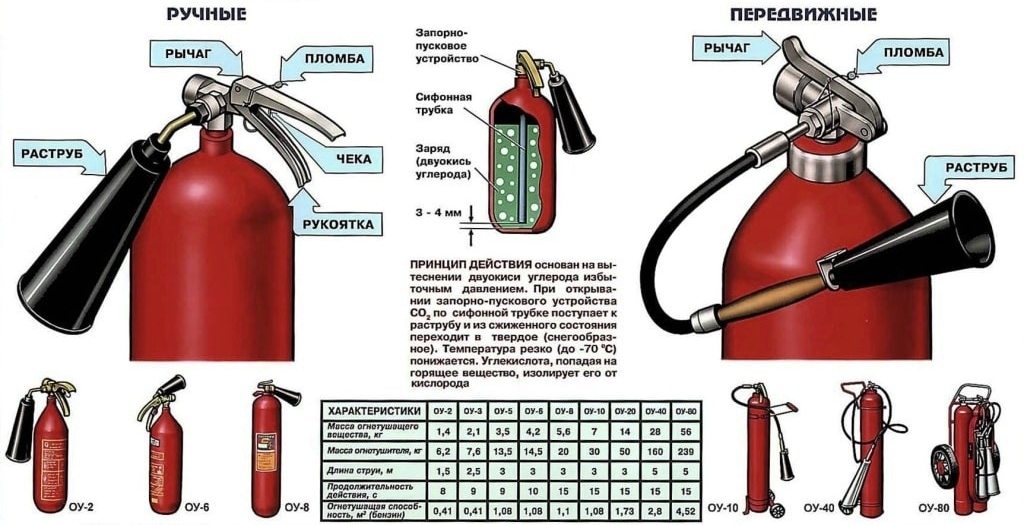 Конструкция и характеристики углекислотного огнетушителя