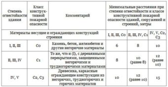 Степень огнестойкости автомобиля