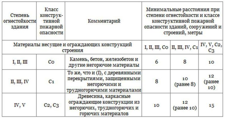 Противопожарный разрыв фото