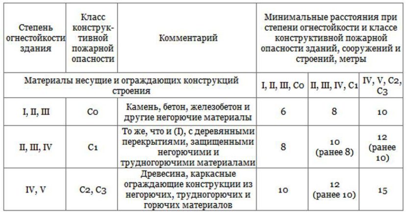 Минимальный разрыв между длинными сторонами кровати должен составлять