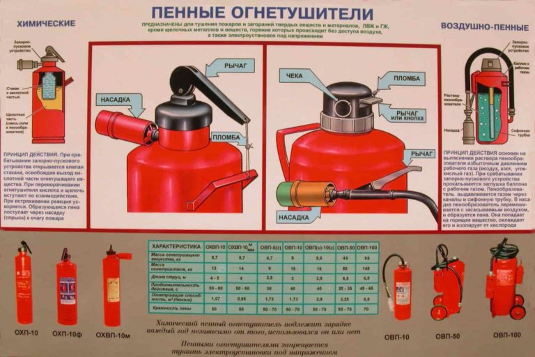 Воздушно пенные огнетушители схема