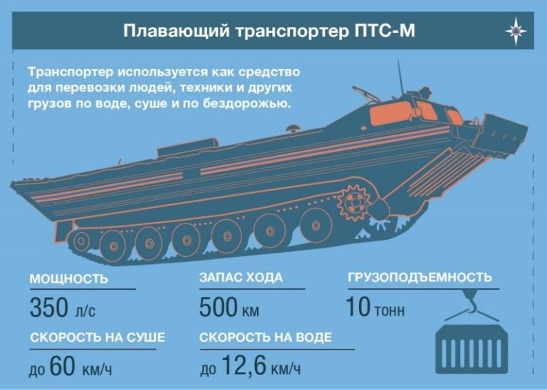 Амфибийные транспортные средства