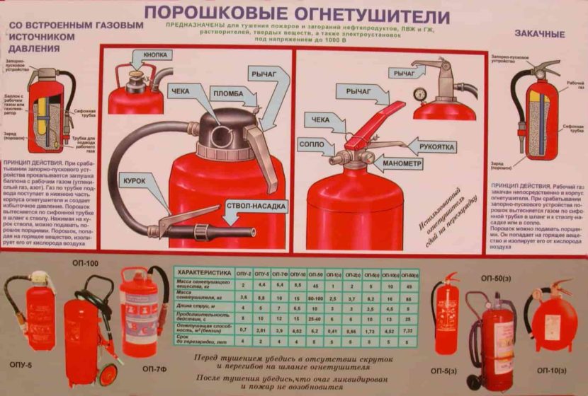 Виды огнетушителей для автомобилей