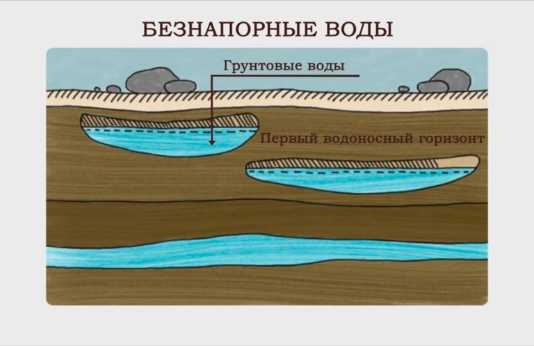 Грунтовые Воды Фото