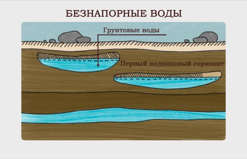 Карта гидроизогипс грунтовых вод