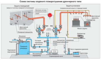 Схема подачи воды в перекачку от пожарной насосной станции установленной на пруд в автоцистерну