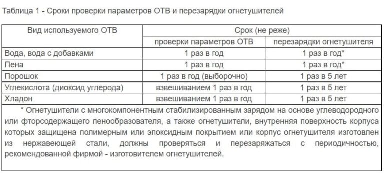 Учет наличия периодического осмотра и перезарядки огнетушителей образец заполнения