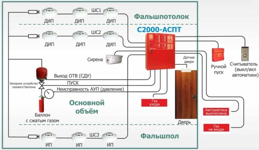 Как обозначается в проекте трубопровод системы газового пожаротушения