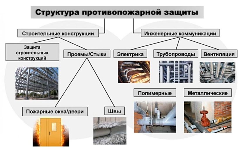 Современная противопожарная защита бузулук телефон