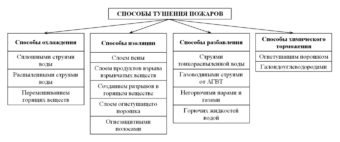 Природные пожары понятие классификация способы тушения презентация