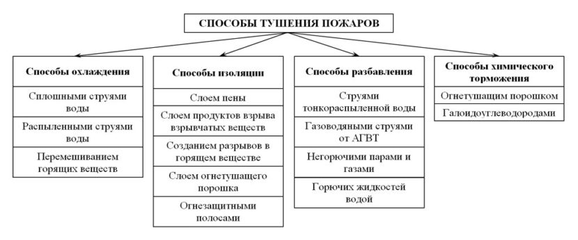 Классификация природных пожаров по характеру горения схема