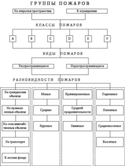 Классификация природных пожаров по характеру горения схема