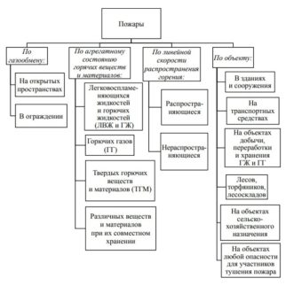 Классификация природных пожаров по характеру горения схема
