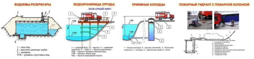 План конспект противопожарное водоснабжение