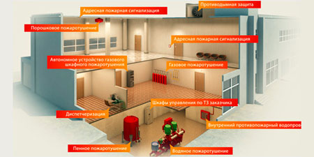 Система пожаротушения для гаража своими руками