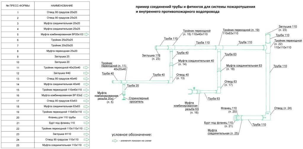 Пример соединения труб и фитингов для системы пожаротушения