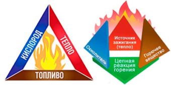 Пожарный треугольник и тетраэдр