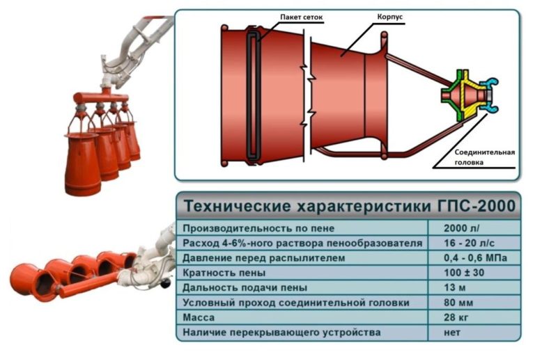 Виды генераторов пены