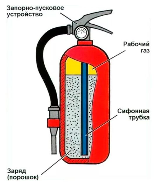 Огнетушитель ОП-4 (АВСЕ): характеристики и устройство