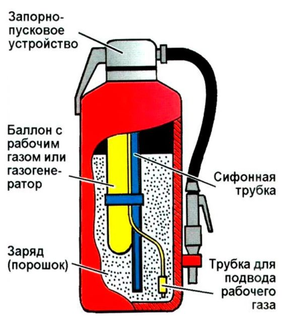 Огнетушитель ОП-5 (АВСЕ): виды, характеристики, устройство