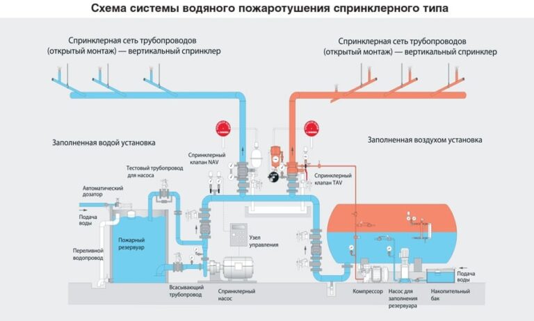 Спринклерная система пожаротушения: подробно от А до Я