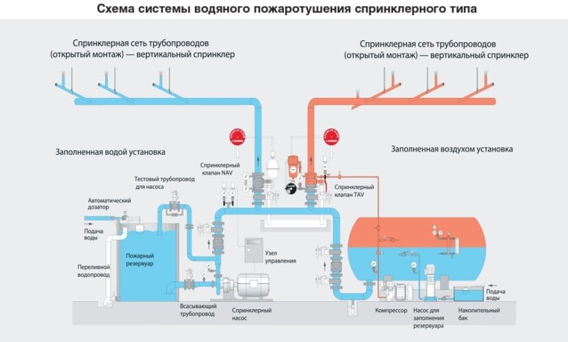 Спринклерная система пожаротушения фото